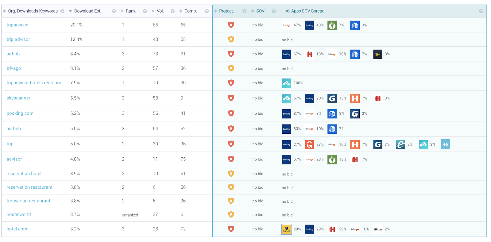 Tripadvisor has no ads running on its top organic download keywords in France